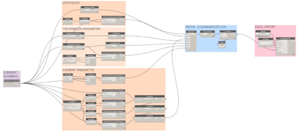 GBMpic_ Flussdiagramm, das einen Prozess mit beschrifteten Schritten auf Deutsch zeigt, einschließlich Elementauswahl, Parameterkonfiguration, Datenkompilierung und Exportfunktion.