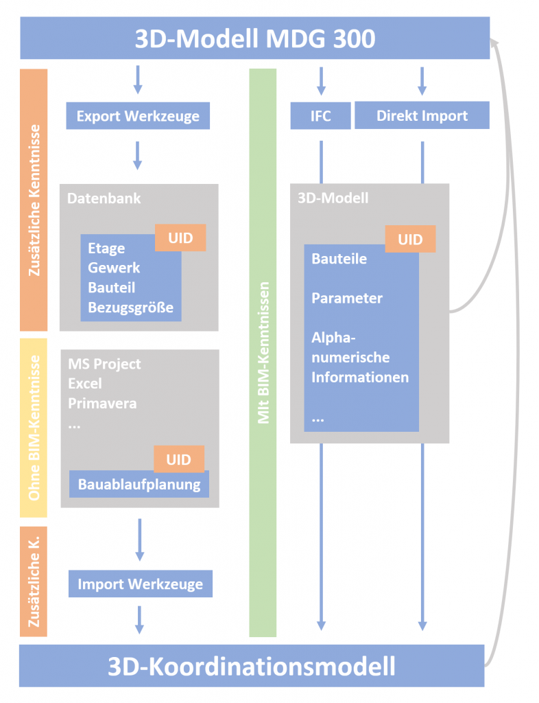GBMpic_ Schematische Darstellung eines 3D-Konstruktionsmodelldaten-Workflows mit verschiedenen Eingaben und Integrationstools.